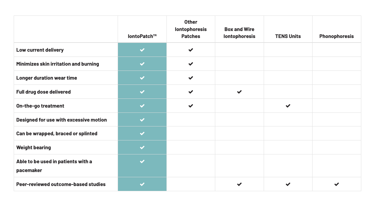 Graph representing the difference between IontoPatch, other Patches, TENS units and phonophoresis